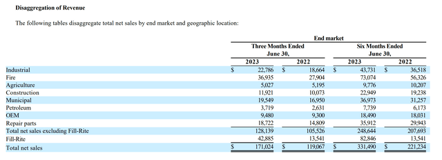 Screenshot of Q2 2023 Revenue by End Market