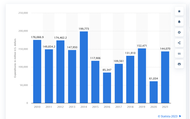 Screenshot of Graph of Oil and Gas Industry Capex