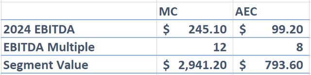 Screenshot of Albany SOTP Valuation