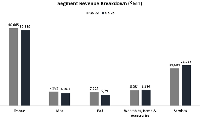 Apple segment revenue breakdown