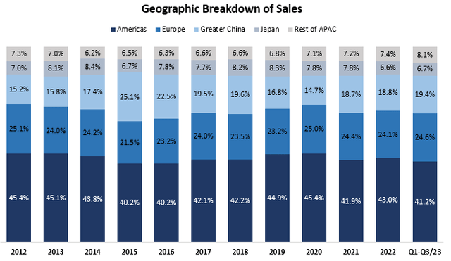 Apple geographic mix breakdown graph