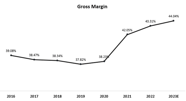 Apple's historical gross margin