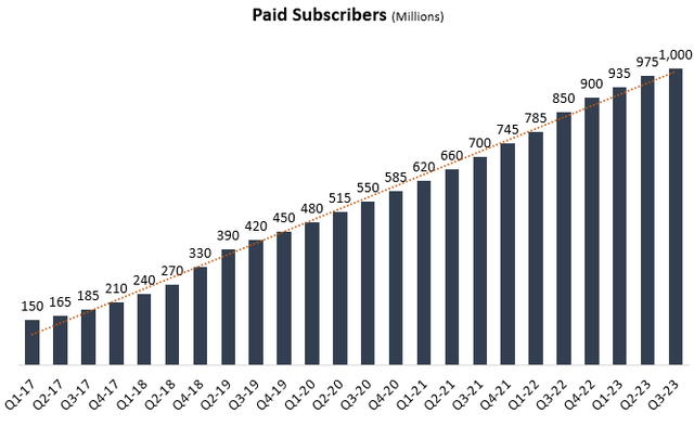 Apple's paid subscribers graph