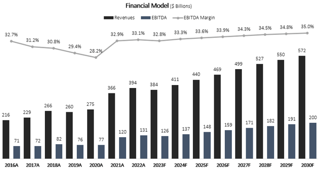 Apple Financial model graph