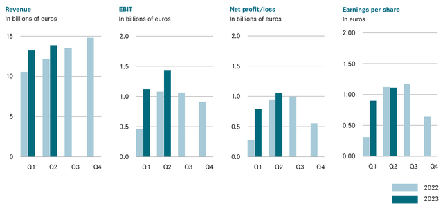 Daimler Truck shares, DTRUY, Daimler Truck sales