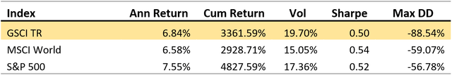 A table displaying comparative returns of the GSCI TR index, MSCI World Index, and S&P 500 index over the 2008-2019 Period