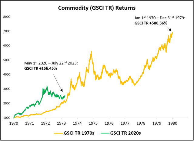 two axis chart depicting the similarities in the return profile of the GSCI TR index in 2020s and 1970s