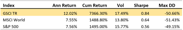 a table depicting the performance of GSCI TR index, MSCI World index, and S&P 500 index over the last commodity supercycle