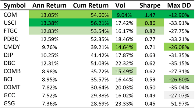 A table indicating best and worst performing etfs over the 2020s inflationary regime. Green shades indicate the top performing ETFS. Top performers are COM in first, USCI second, FTGC Third