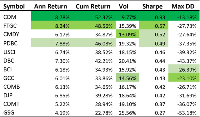 Table of the best and worst performing commodity ETFs over five years. Green cells denote the top performers. the top performers COM in first, FTGC second, Mixed for third