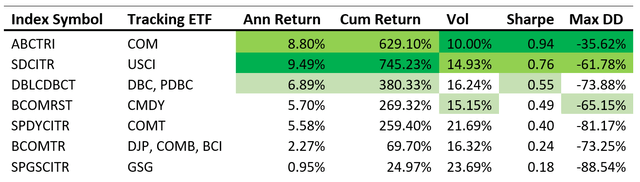 Table of Indexes with their tracking ETFs denoting annual return, cumulative return, volatility, sharpe ratio, and max drawdown. the top performance marked in green ABCERI (<a href=