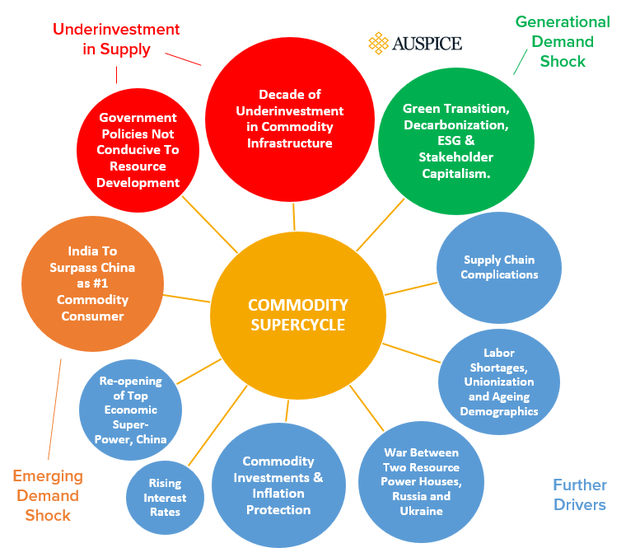 Commodity Supercycle