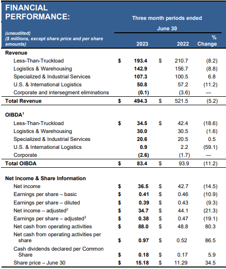 Mullen Group Ltd. - Investor Relations