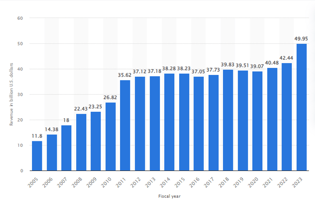 Statista