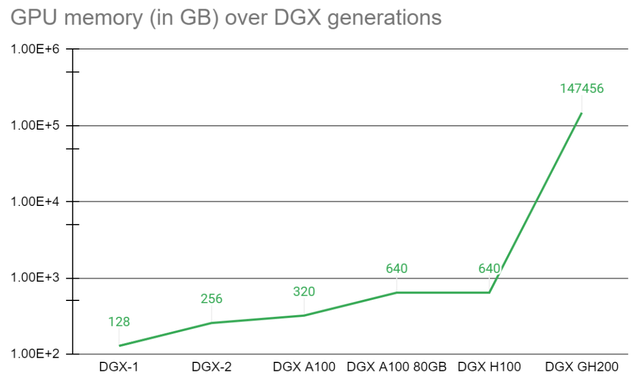 GH200 memory