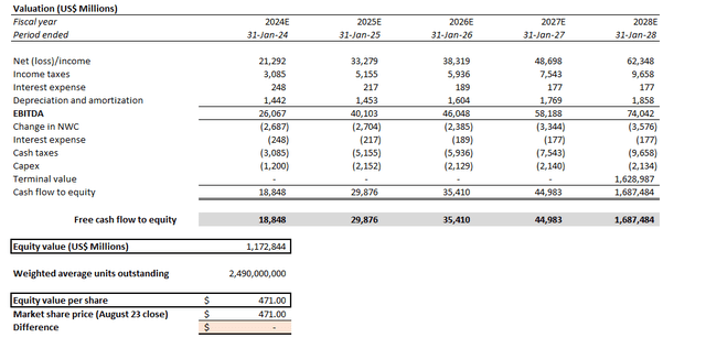 Nvidia valuation analysis