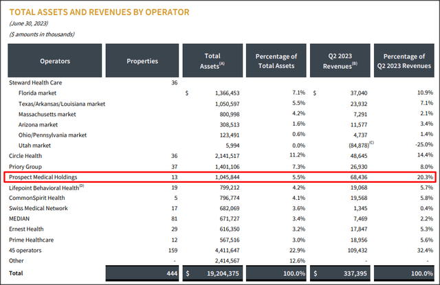 Source: Medical Properties