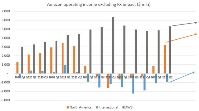 Amazon operating income