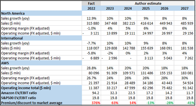 Amazon EV/EBIT relative valuation framework