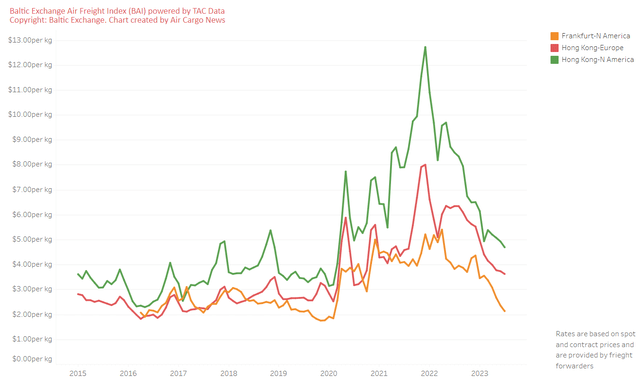 Airfreight rates