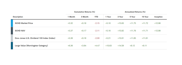 Average Annualized Returns