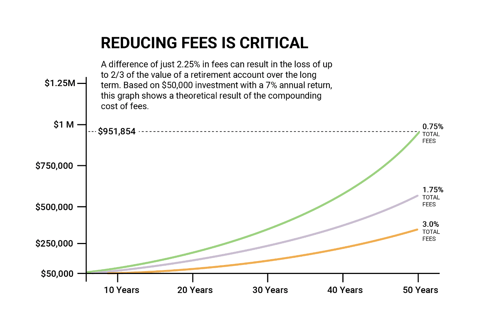 Investment Costs