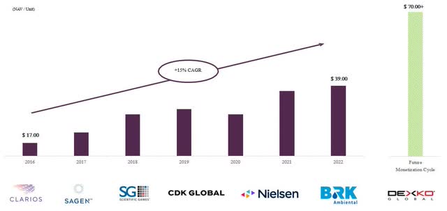 chart: CAGR