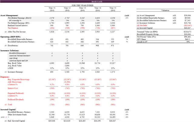 table: Brookfield valaution