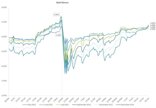 Fed Funds Rate Expectations