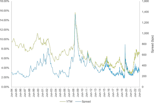 Bloomberg U.S. Corporate High Yield BB excl. Energy