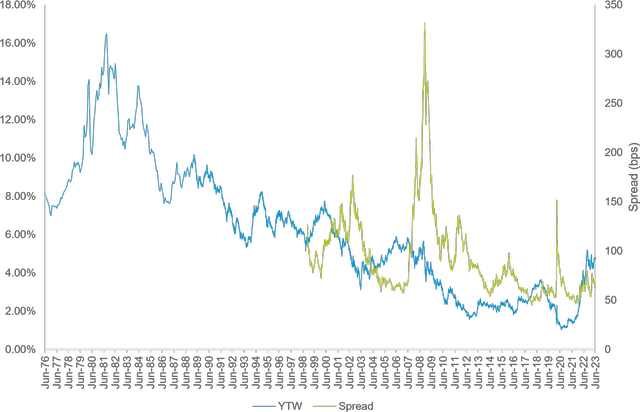 Bloomberg U.S. Aggregate Bond Index