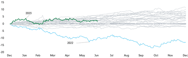 Exhibit 1 – Bloomberg US Aggregate Bond Index, Year to Date (%)