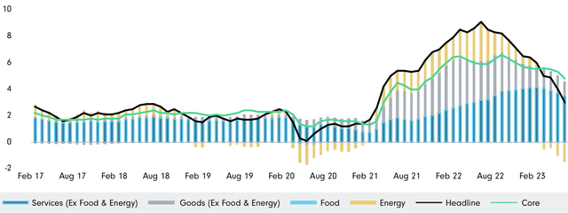 Exhibit 2 — Ongoing Inflation Battle Succeeding (%)