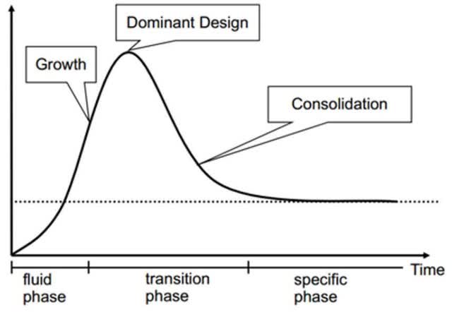 chart: the entry and exit of firms as a market transitions between phases.