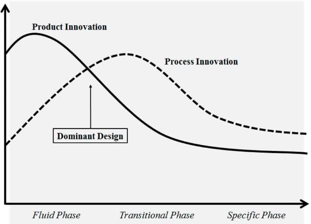 chart: relationship between product innovation and process innovation during the different industry phases.