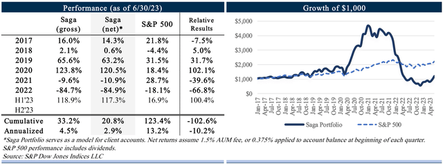 table: Saga Partners H1 2023 performance