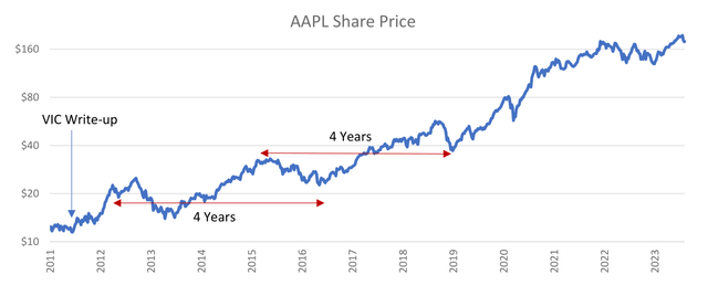 chart: AAPL Share Price