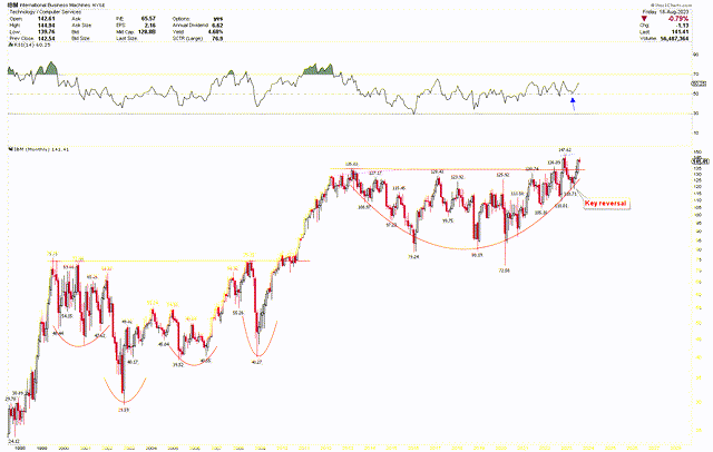 IBM Monthly Chart