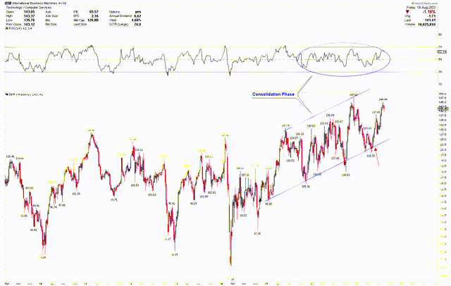 IBM Weekly Chart