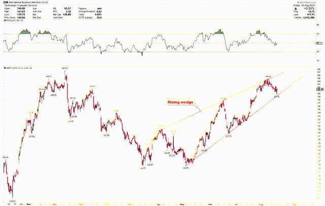 IBM 195 min Chart