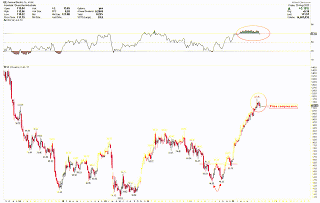 General Electric Weekly Chart