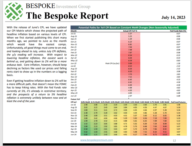 Bespoke CPI Inflation Chart