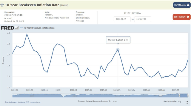 Fed 10-yr Breakeven Inflation