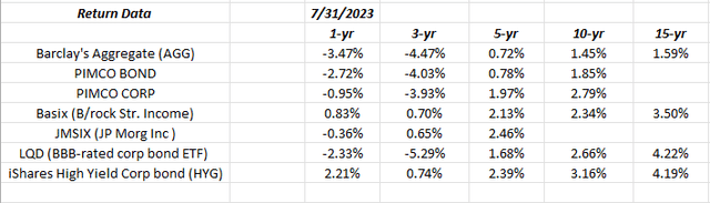 Bond IDX Return