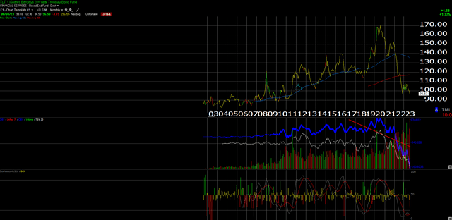 TLT Monthly Chart