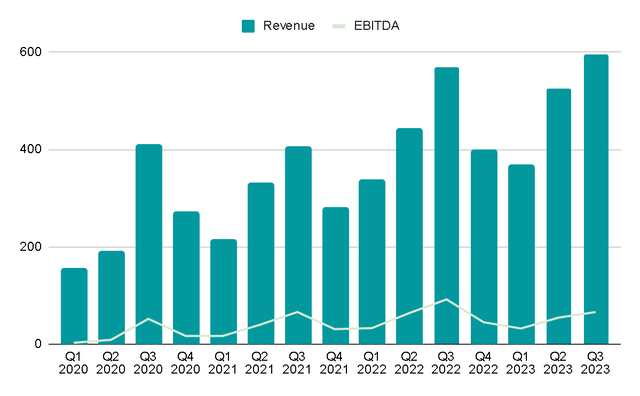 Quarterly Revenue