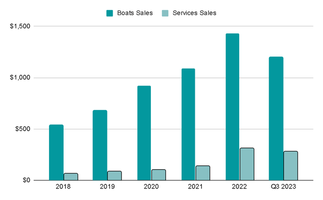 Revenue by type