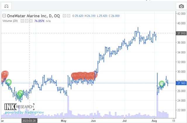 Insider buys and sells