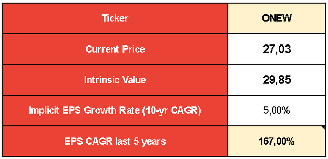 Inversed DCF Model