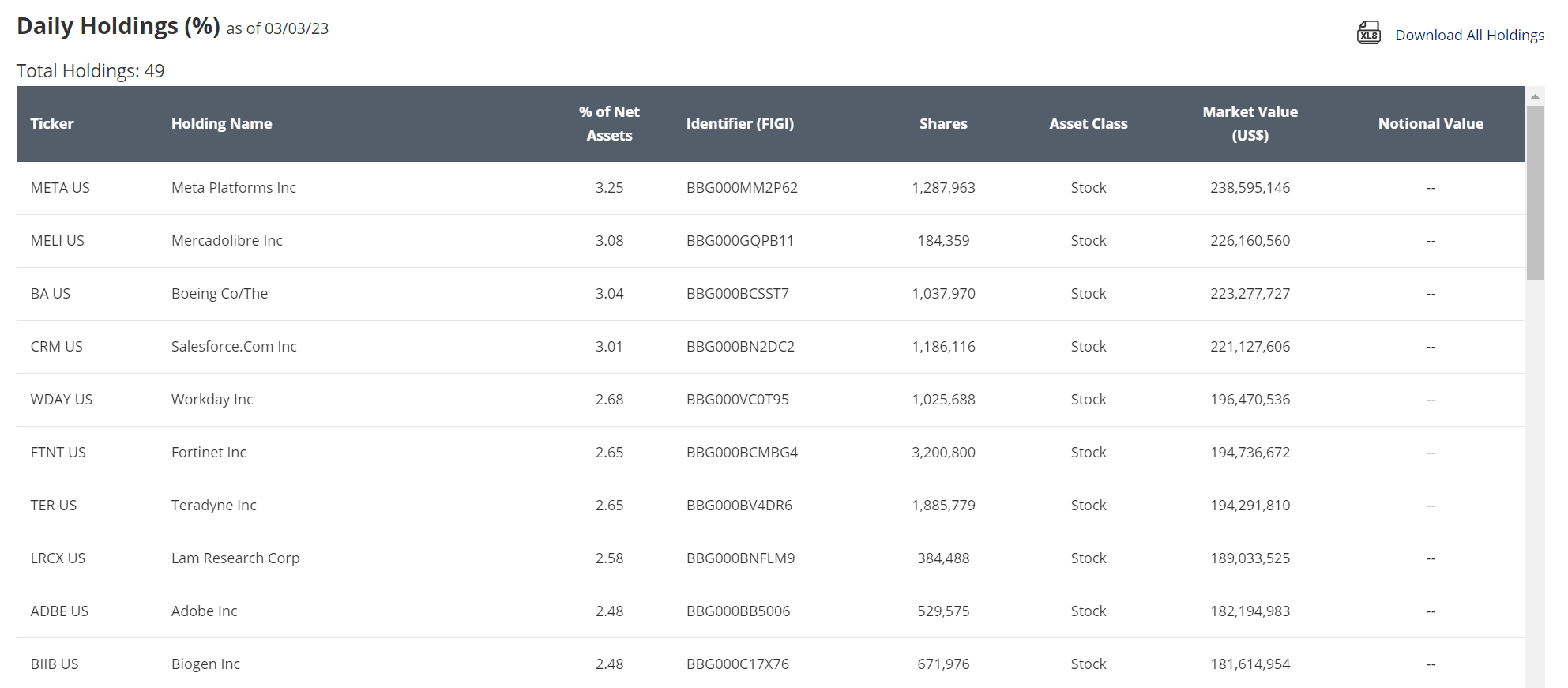 META was largest holding in March